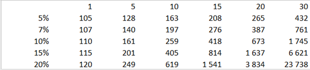 Compounding interest Table