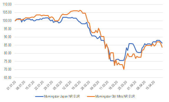 JPN vs Global Markets EUR YTD 20200422