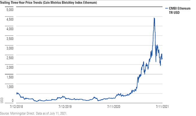 Ethereum three year price trends