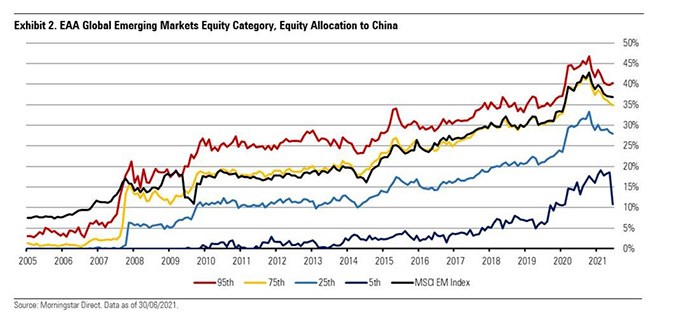 EM fund alllocations to china