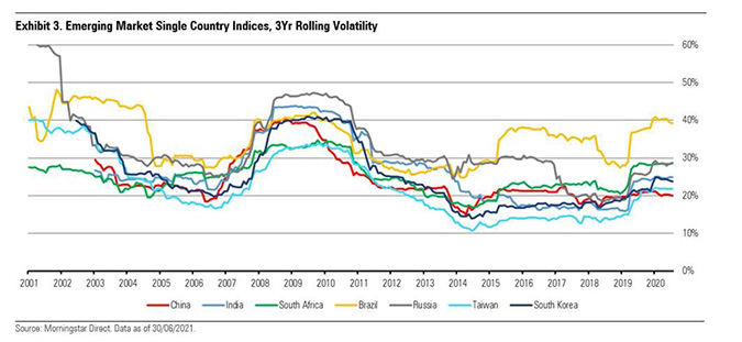 3 year volatility chart