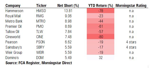 Short selling table
