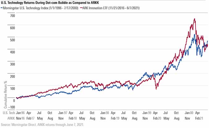 us tech returns and ARK 