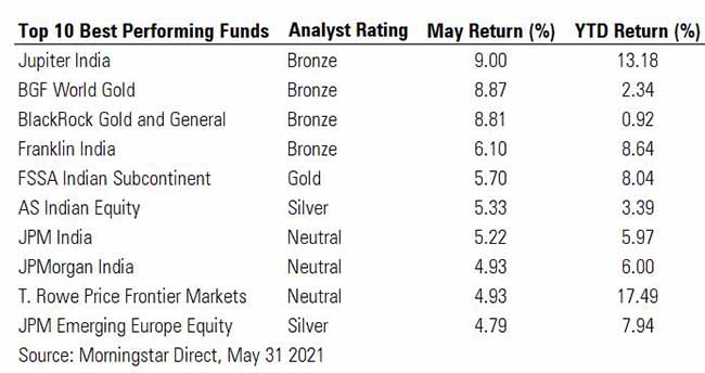 Top 10 best performing funds