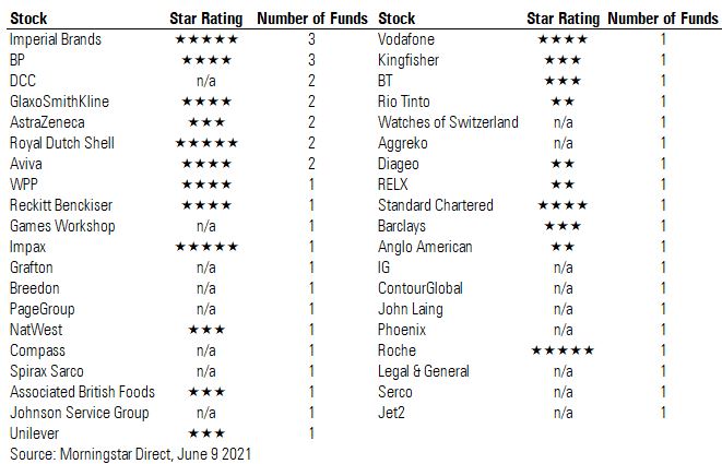Stocks held by Special Situations Funds
