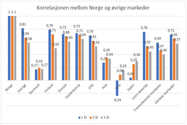 Korrelasjon norske aksjer