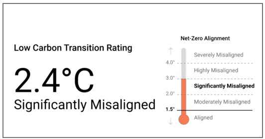 Esempio di Low Carbon Transition Rating