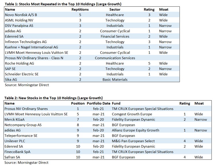 Best Europe Large Growth Managers April 2021