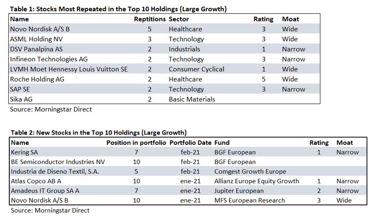 Best Europe Large Growth Managers Mar 2021