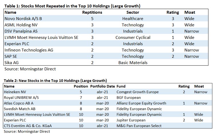 most repeated growth stocks