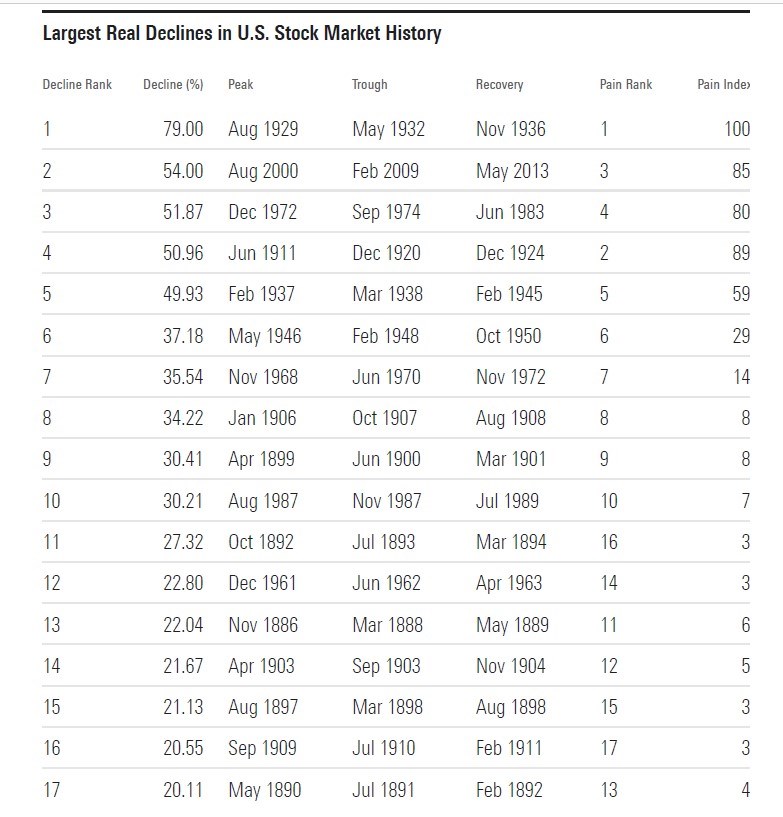 I più grandi shock del mercato azionario USA in 150 anni