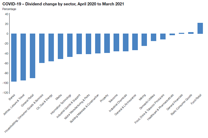 UK dividend changes by sector