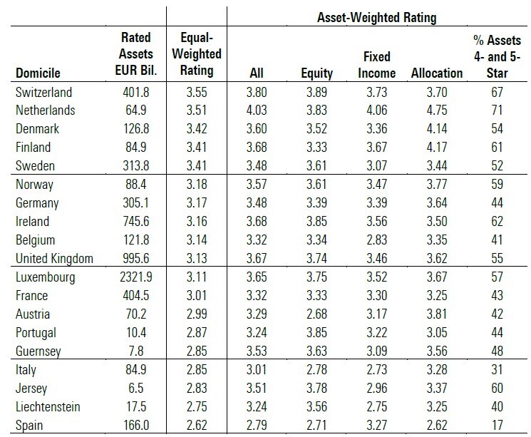 I Morningstar rating per i singoli Paesi europei, ordinati in base al rating equal-weighted 