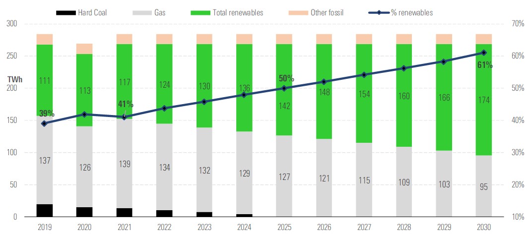 Come cambierà il mix energetico in Italia entro il 2030