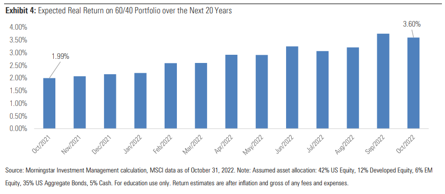 Expected real return on 60/40 portfolio over next 20 years