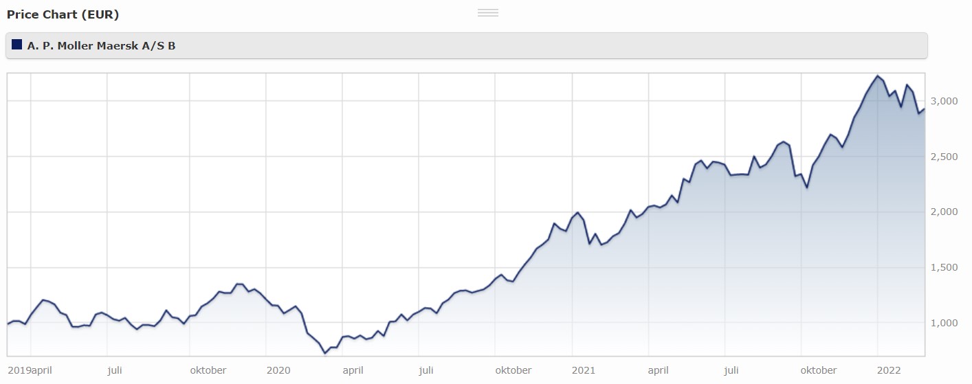 Maersk price chart