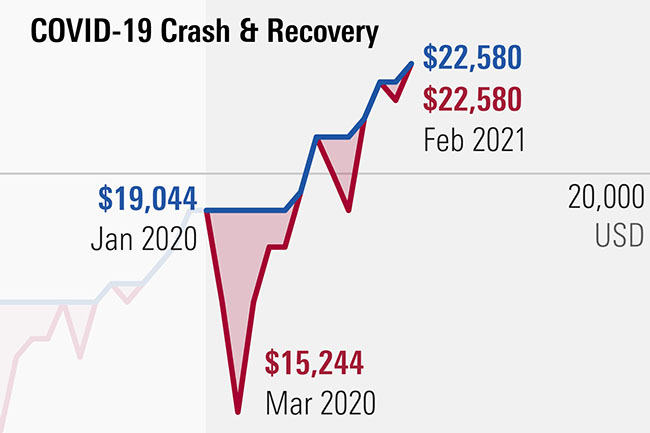 Covid e listini Usa, analisi del crollo e della ripresa