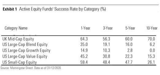 Il tasso di successo dei fondi attivi nel 2020