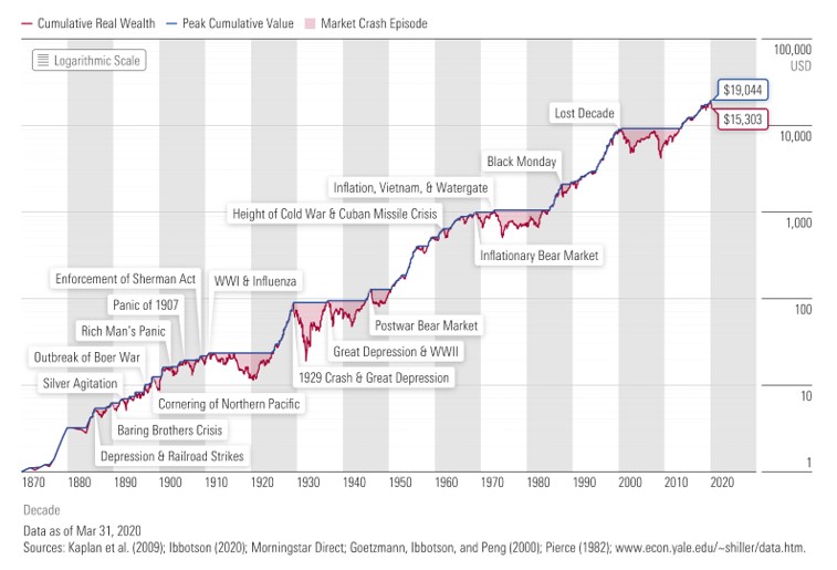 Market Crashes