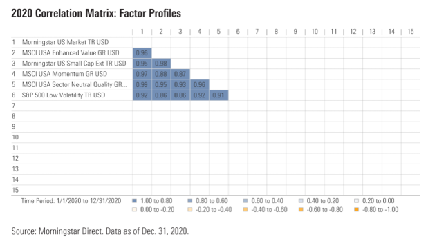 Matrix Correlation Factors 2020
