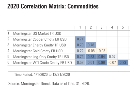 Commodities Correlation Matrix