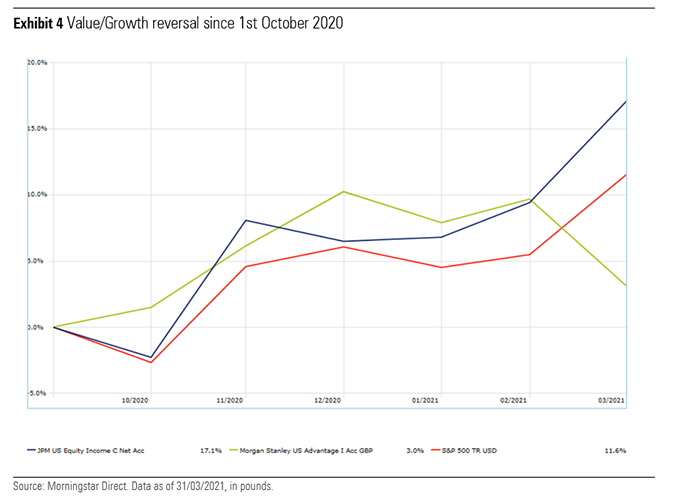 value growth reversal since october performance chart