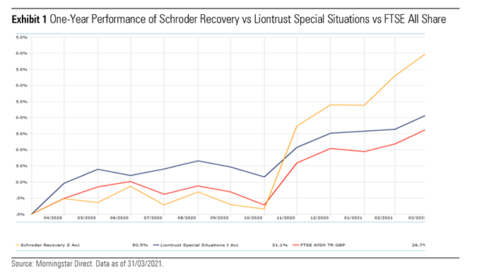 schroder recovery and liontrust vs ftse performance chart
