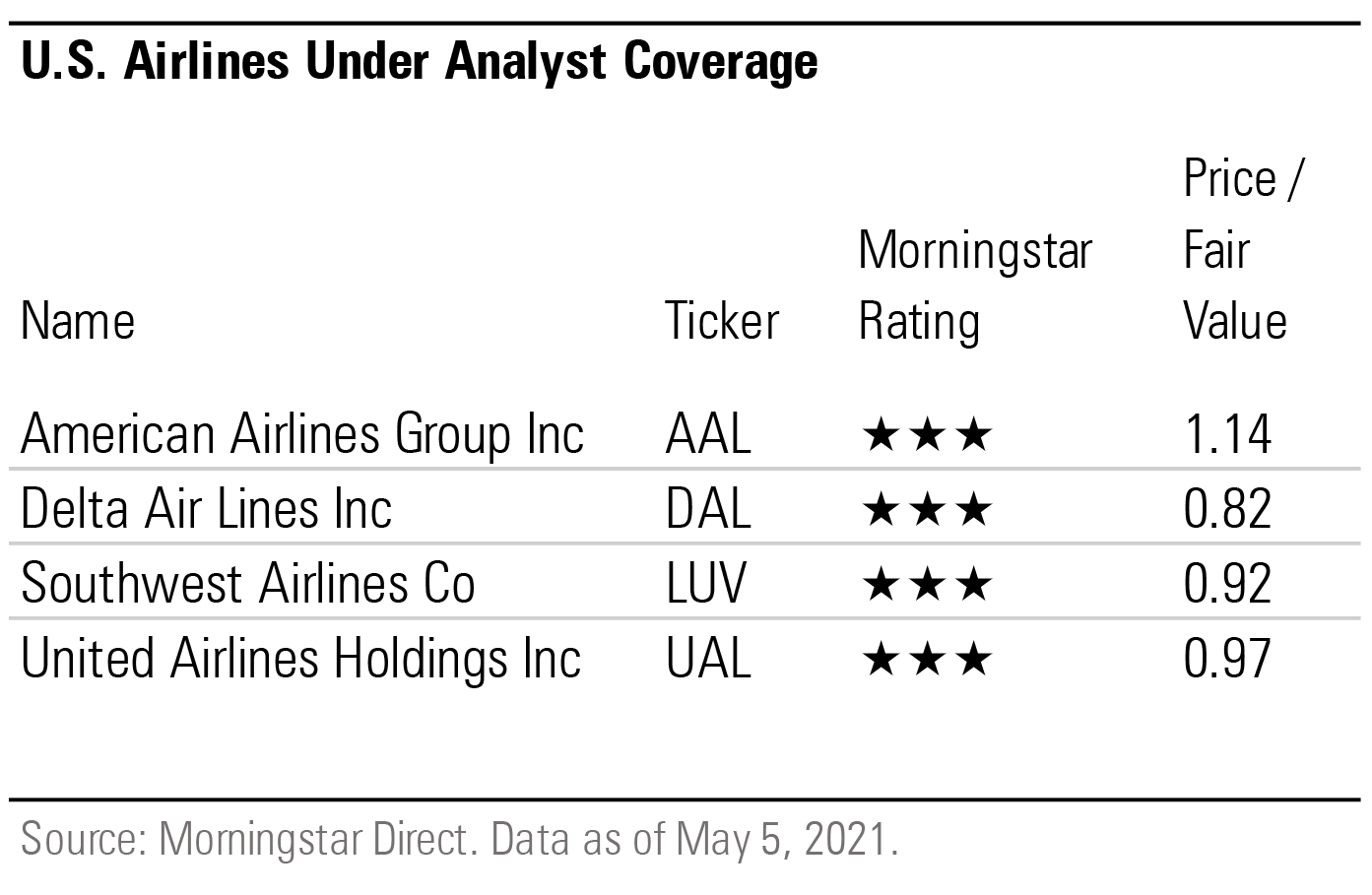Morningstar rated US airline stocks