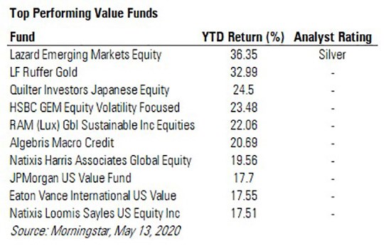Top Performing Value Funds