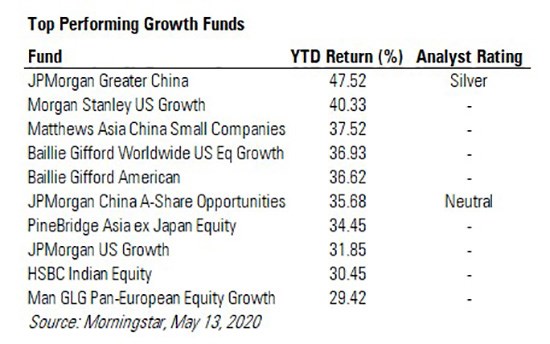 Top Performing Growth Funds