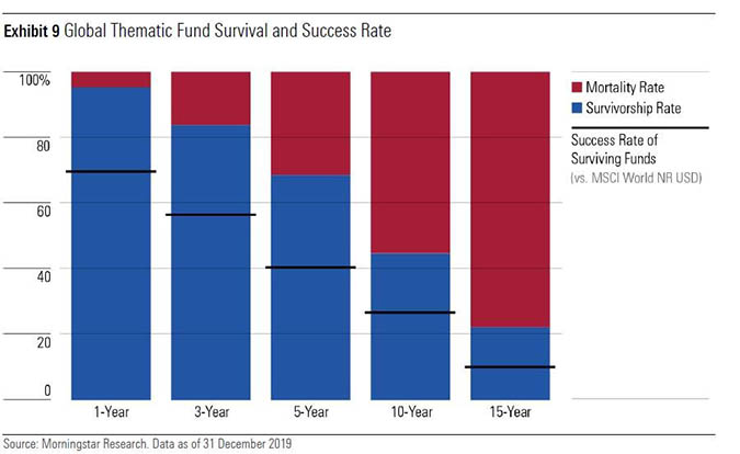 thematic funds survival and success rate