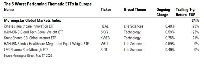 worst performing thematic ETFs europe