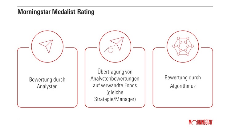 Zusammensetzung des Morningstar Medalist Ratings