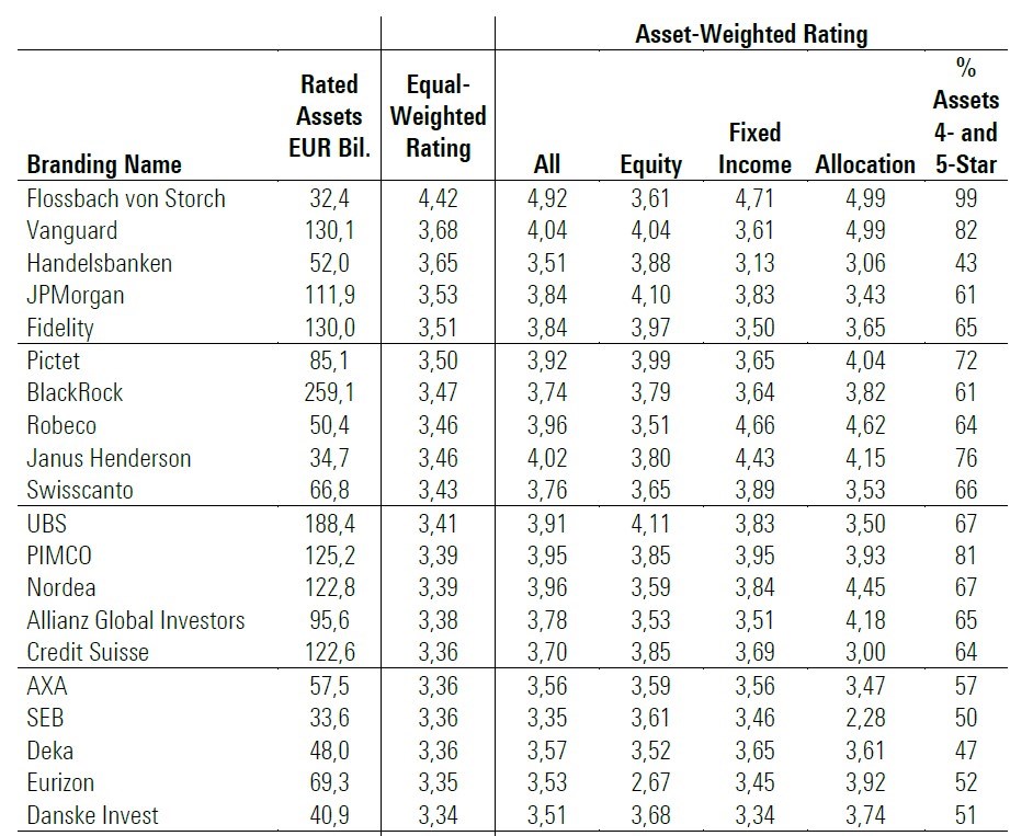 Le migliori società di gestione europee di grandi dimensioni per rating Morningstar equi-ponderato