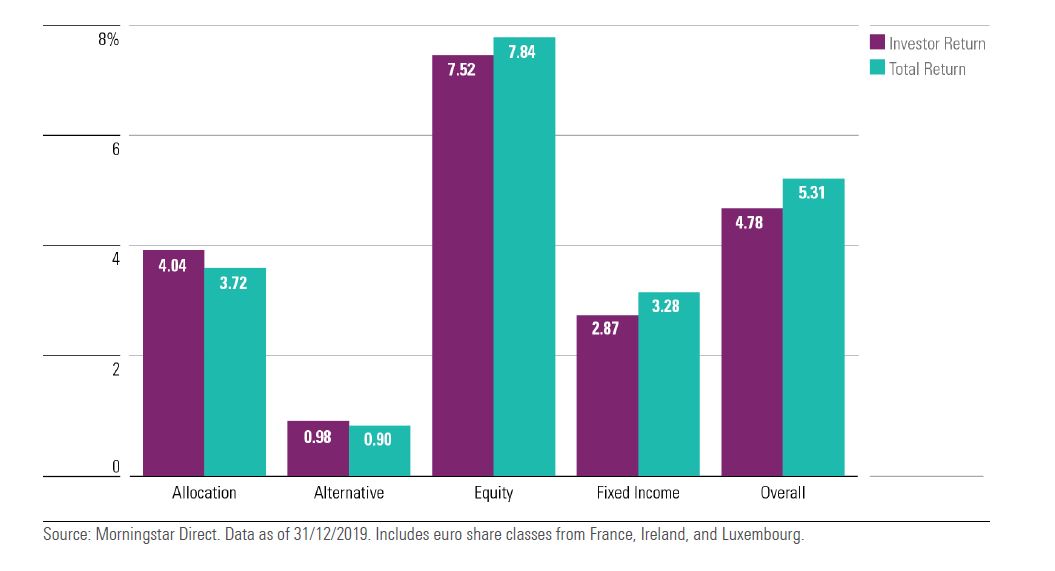 Mind the gap Europe: Media dei rendimenti degli investitori dal 2010 al 2018 in Europa