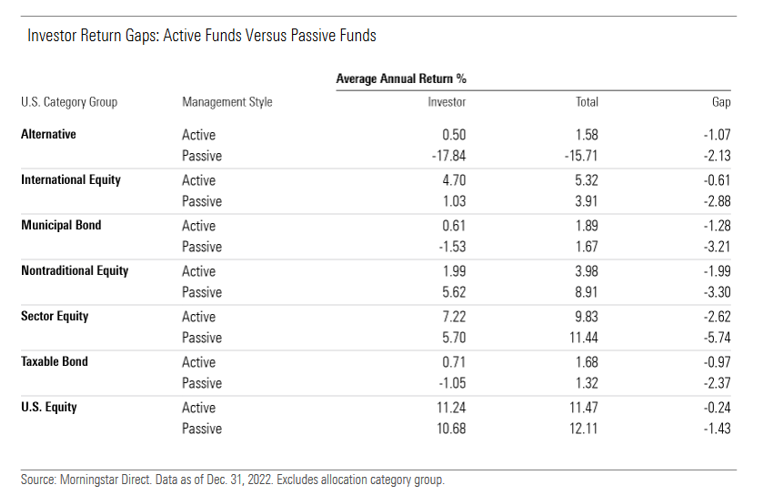 Investor Return Gap Active vs Passive
