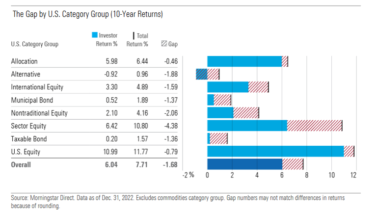 Gap by US categories