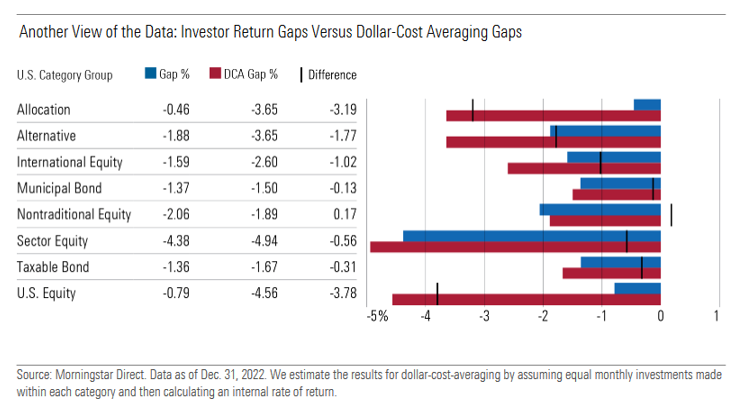 Investor Return Gap Dollar Cost Averaging