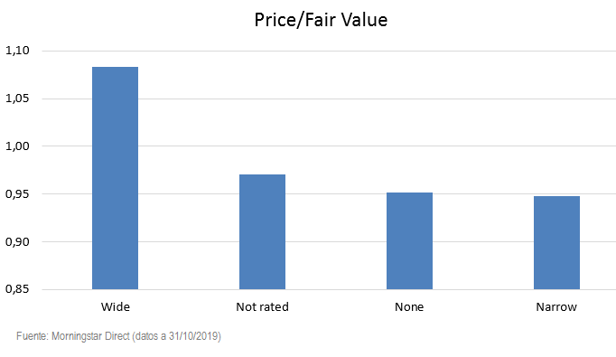 Moat Valuations 201910
