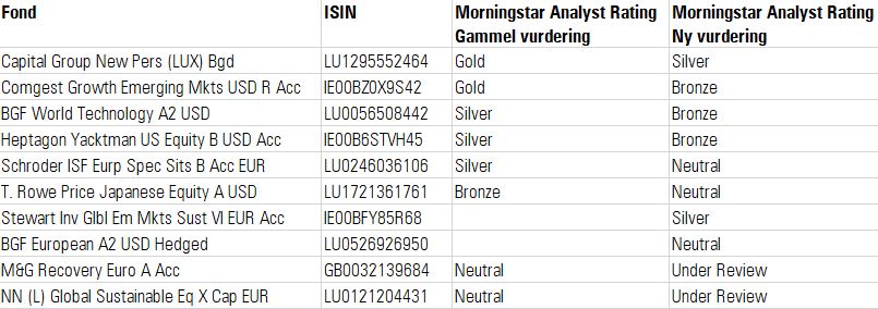 Morningstar Analyst Rating Endringer September 2020