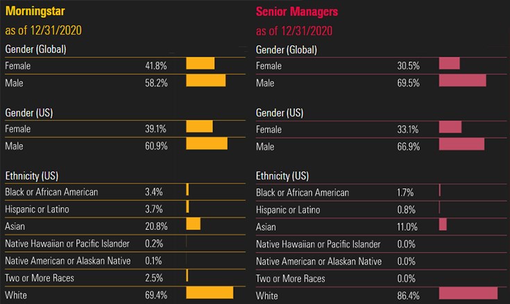 Morningstar's own diversity statistics