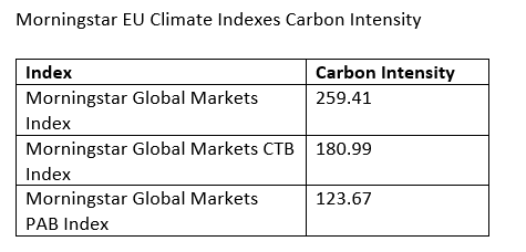 Morningstar Climate Indexes