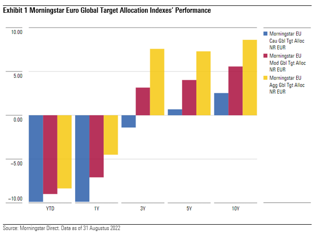 Morningstar Euro Global Target Allocation Indexes Performance
