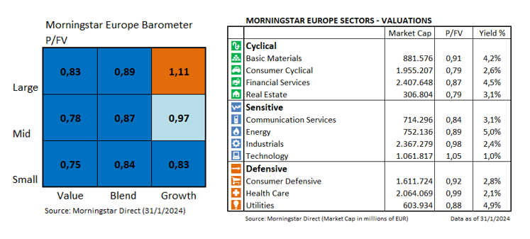 European stock valuations by sector & factor