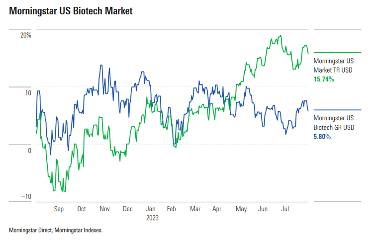 Morningstar US Biotechnology Index