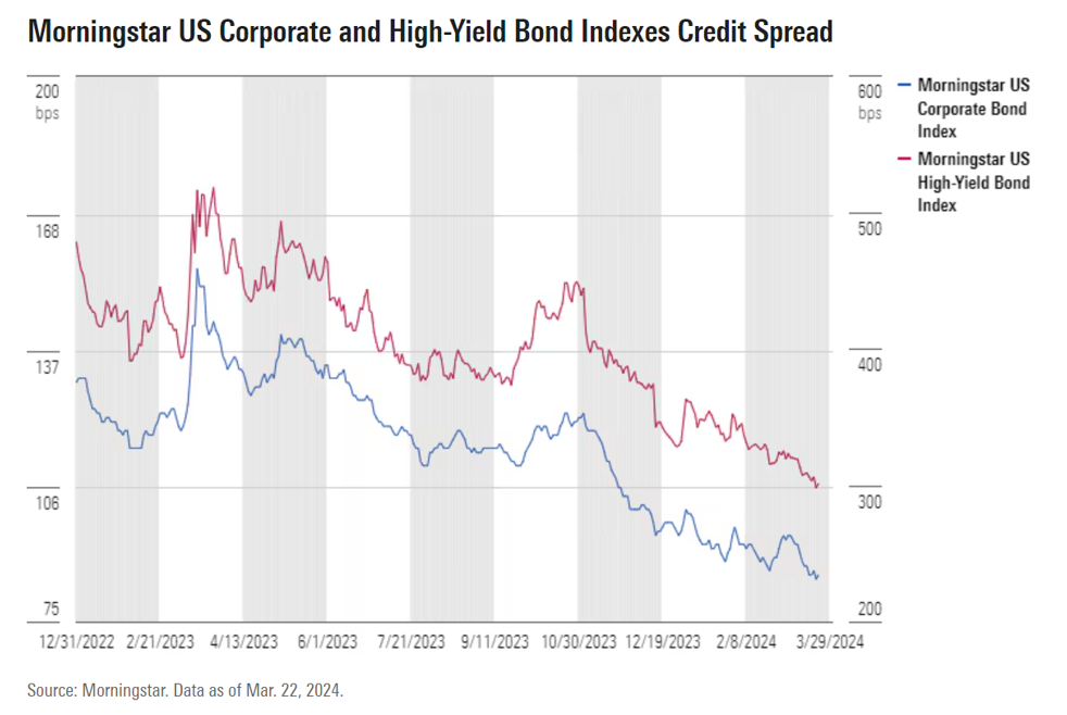 Morningstar US Corporate and High Yield Spreads