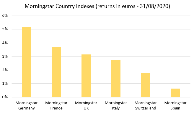 Morningstar Country Indexes 202008