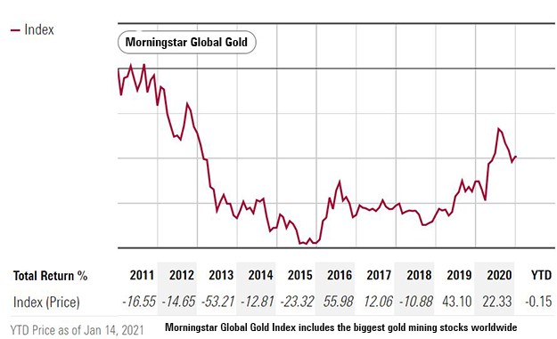 Morningstar Gold Index