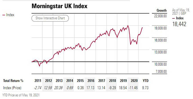 Morningstar UK index chart