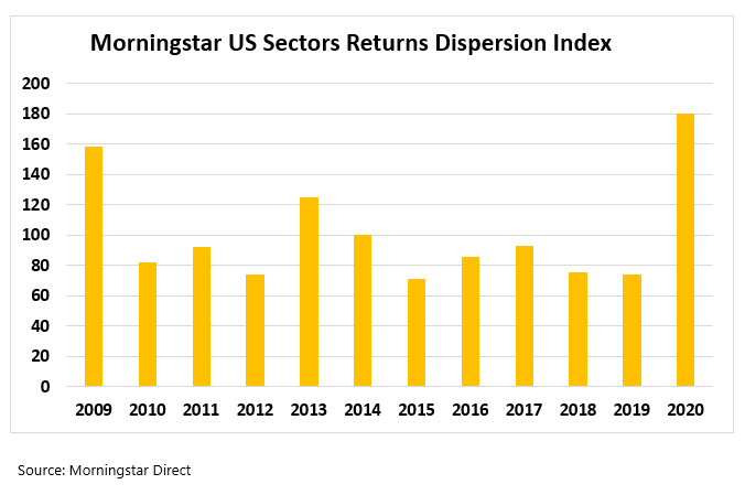 Gráfico de Dispersion de rentabilidades sectoriales para el mercado americano